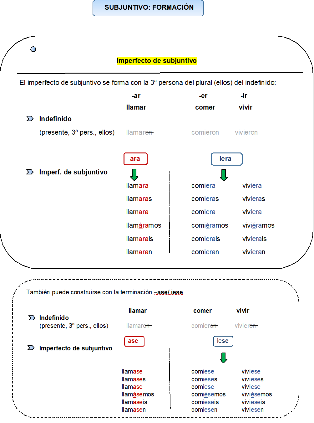 Formación imperfecto subjuntivo