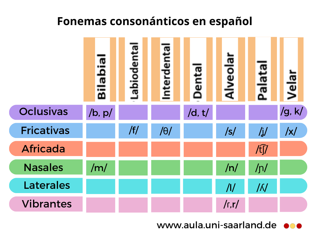 Aula Cuadro consonantes