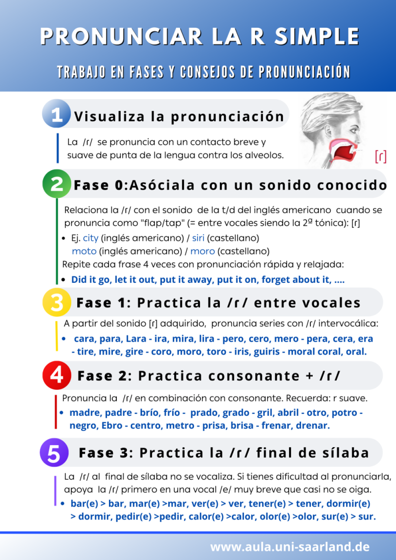 Vibrantes – Aula de español