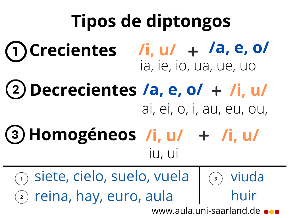 Aula Tipos de diptongos