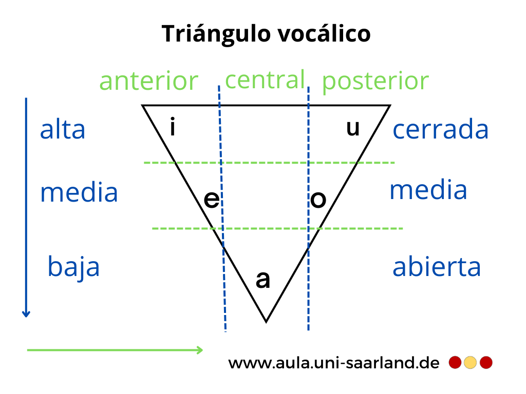 Aula Triangulo vocalico